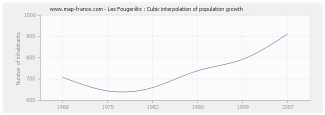 Les Fougerêts : Cubic interpolation of population growth